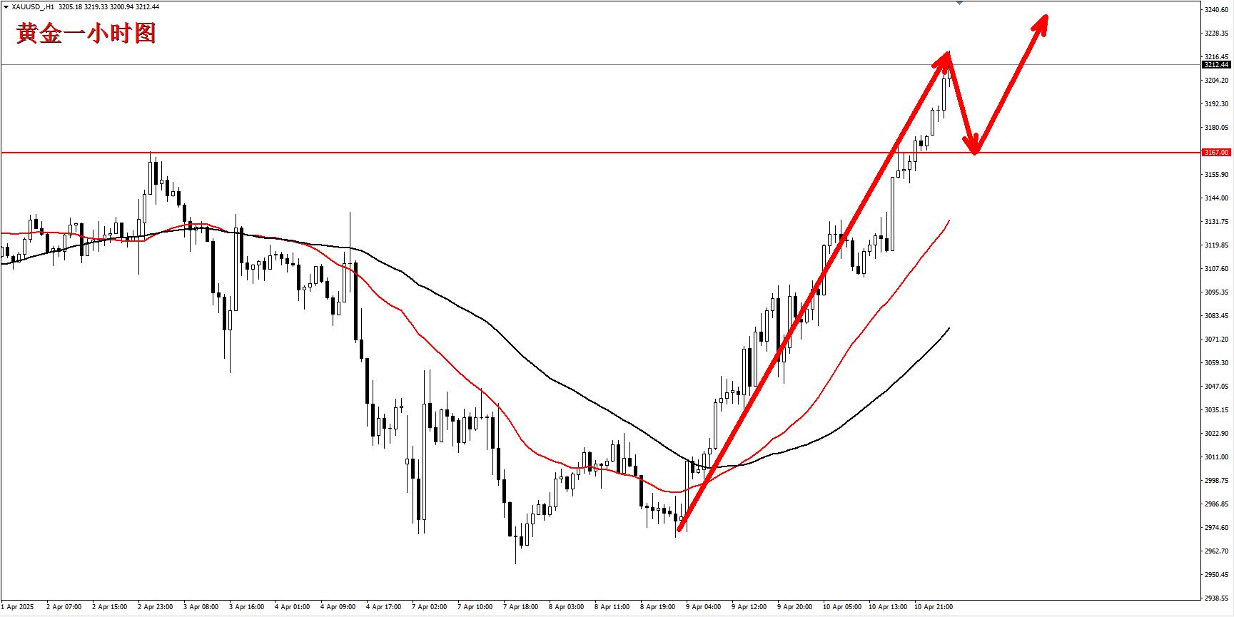 【XM外汇市场评论】：黄金强势破新高，3300关口将很快到来！(图1)