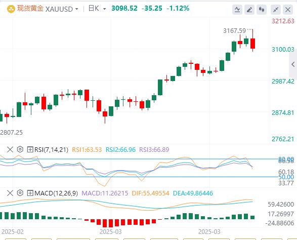 【XM外汇市场分析】：金价触及上限，跌破3100美元 卖压加剧(图1)