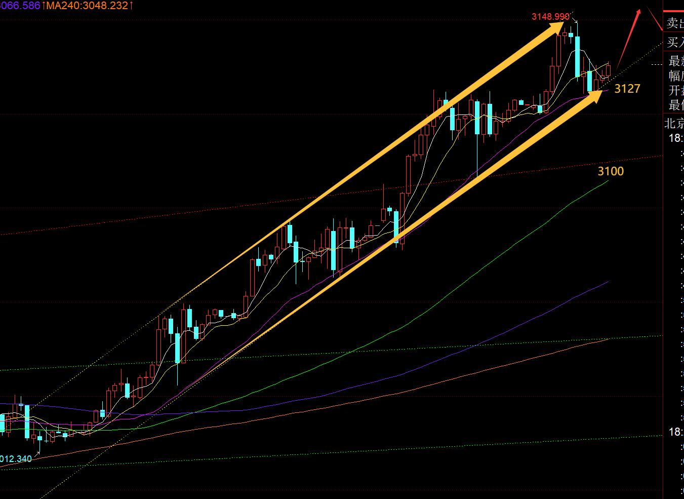 【XM外汇官网】：黄金早间续涨再次成功，今晚3127是关键支撑， ;;(图1)