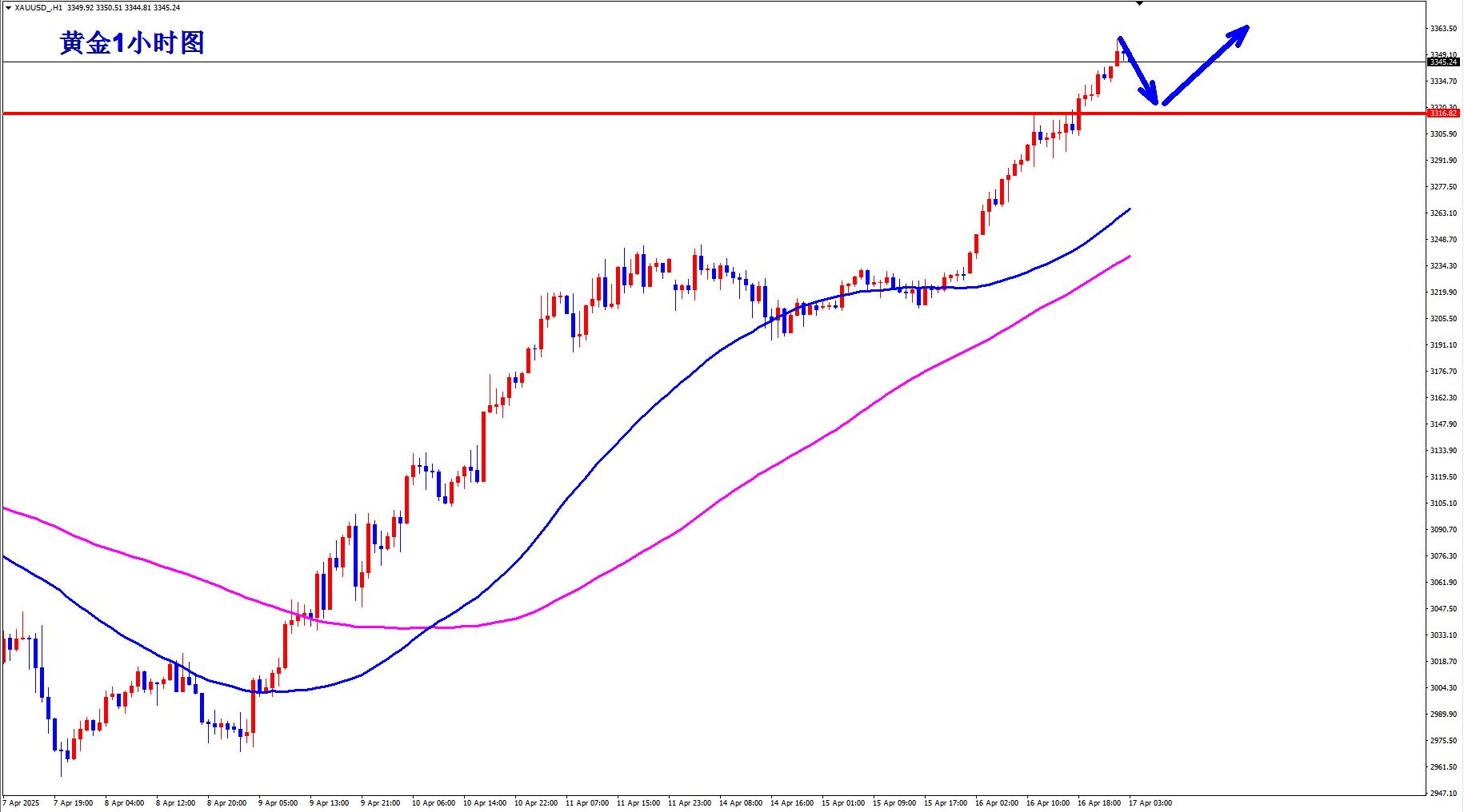【XM外汇决策分析】：黄金顺势做多两连胜，早盘回落继续多！(图2)