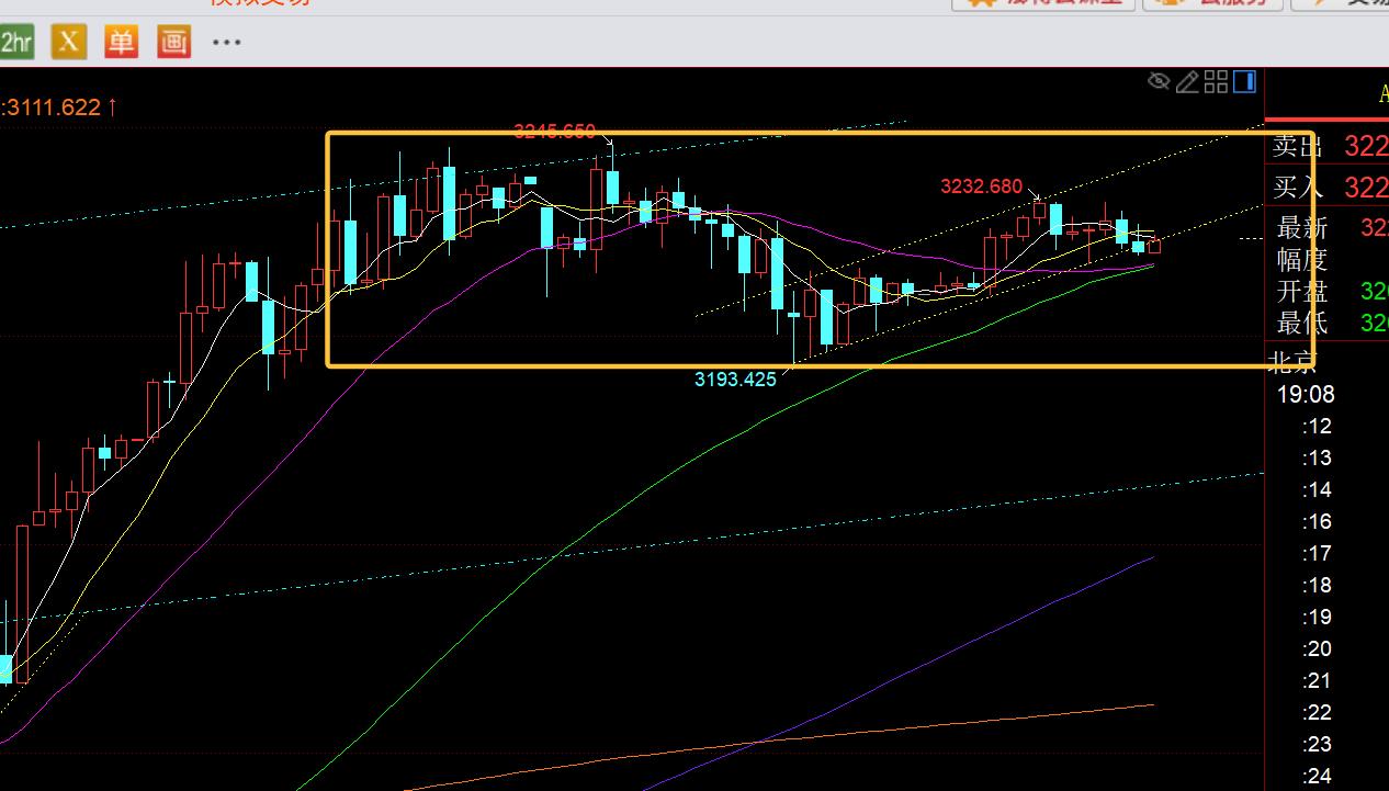 【XM外汇】：黄金3200之上偏强整理，或还有一波拉高才能调整(图1)