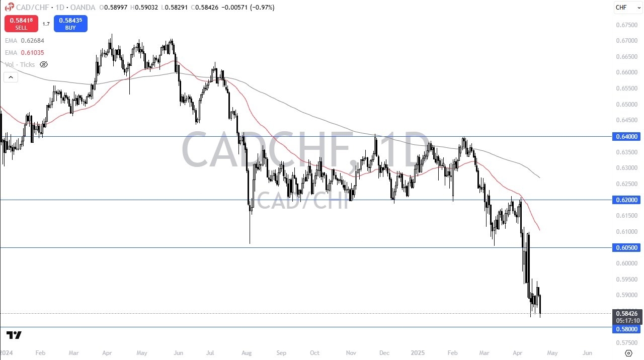 【XM Market Analysis】--CAD/CHF Forecast: Is a Bounce www.xmcnbrokers.coming?(图1)