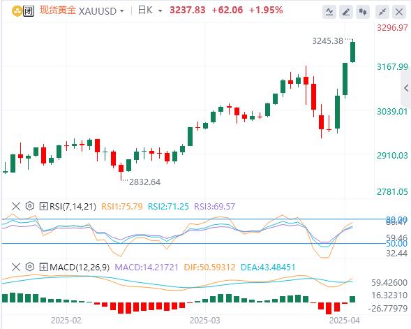 【XM外汇平台】：避险需求推动，黄金突破3200再创新高(图1)
