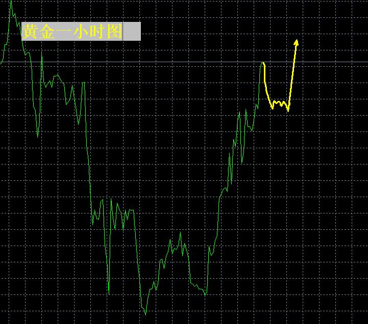 【XM Group】：黄金疯长，要到3500？(图1)