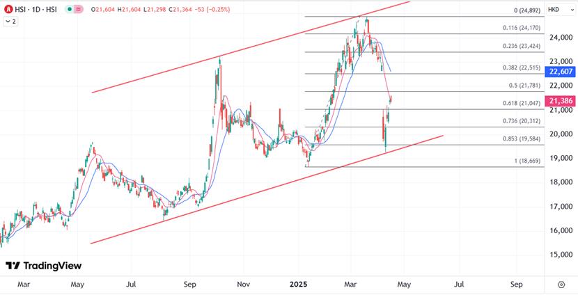 【XM Group】：恒指连涨五日后好淡相争，22000关口为短线分界(图1)