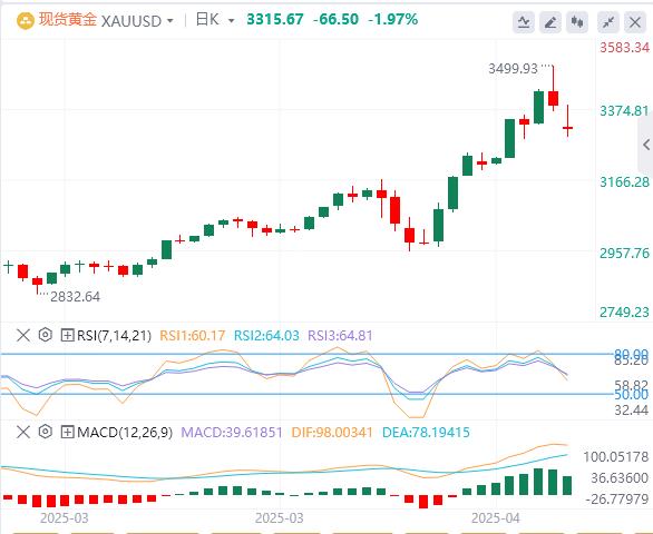 【XM外汇决策分析】:在美联储降息预期中,黄金在3300上方徘徊(图1) 【XM外汇决策分析】:在美联储降息预期中,黄金在3300上方徘徊(图1)
