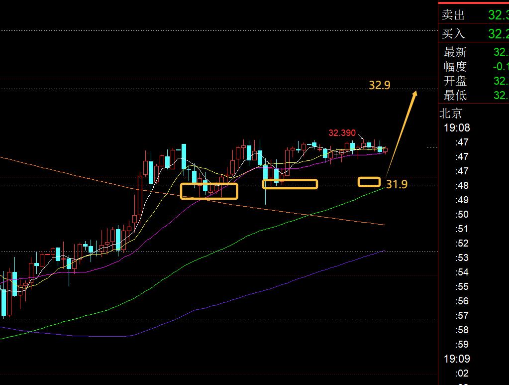 【XM外汇】：黄金3200之上偏强整理，或还有一波拉高才能调整(图2)