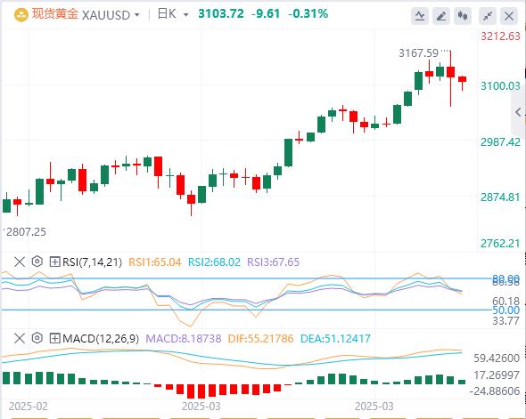 【XM外汇平台】：美国非农就业报告发布之前，金价徘徊在3100美元附近(图1)