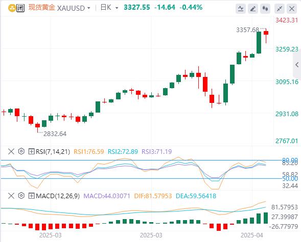 【XM外汇平台】：，尽管鲍威尔反对 黄金本周收高 贸易不确定性挥之不去(图1)