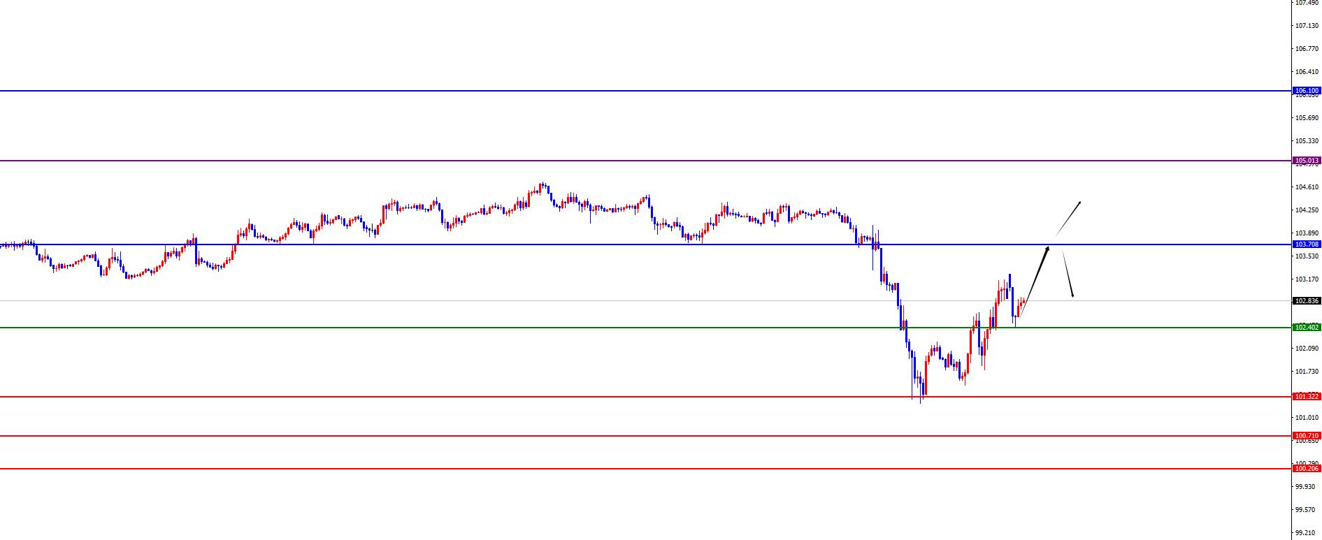 【XM外汇决策分析】：黄金日线阻力凸显承压之势，欧美支撑位对决(图1)