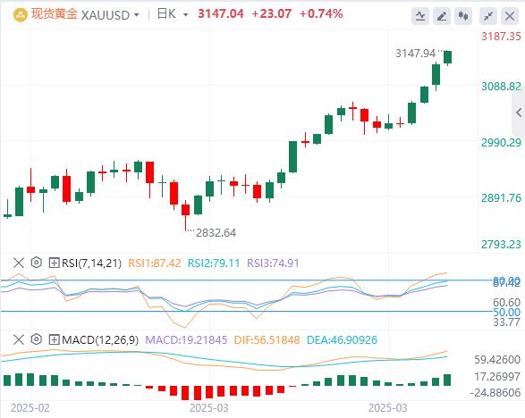 【XM外汇市场分析】：贸易紧张局势加剧，金价延续看涨趋势(图1)