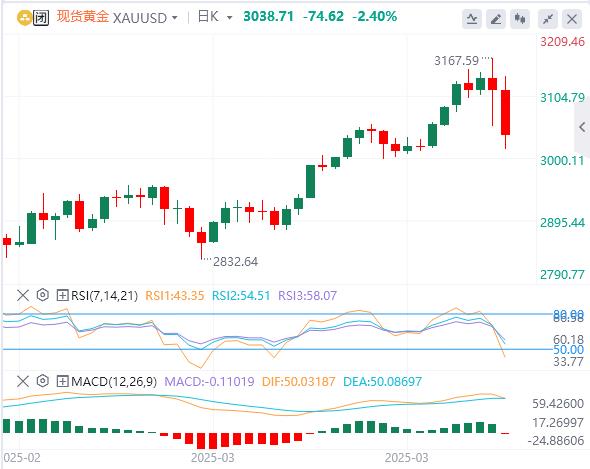 【XM外汇】：黄金在强劲上涨后逆转方向(图1)