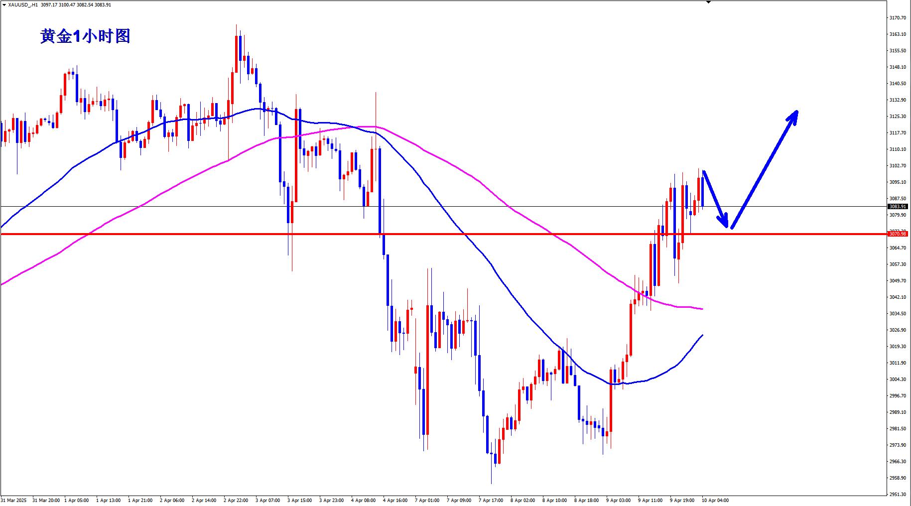 【XM外汇官网】：避险不断升级，黄金早盘回落多！(图1)
