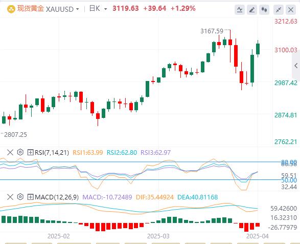 【XM外汇官网】：黄金多头保持控制权，期待美国CPI寻找新动力(图1)