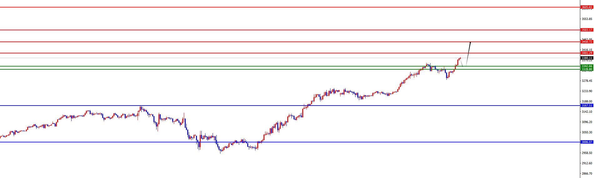 【XM外汇市场分析】：四小时支撑成黄金飙升跳板，欧美破震荡上沿(图2)
