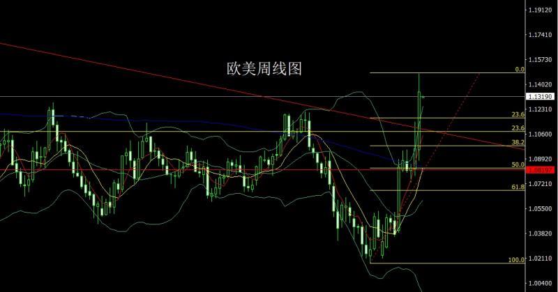 【XM官网】：避险大阳破压力，本周金银延低多(图3)
