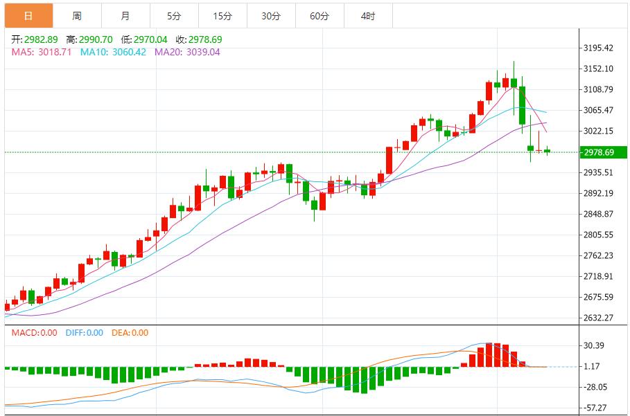 【XM外汇官网】：市场情绪过度紧张，建议以反弹做空为主 回踩低多为辅(图1)