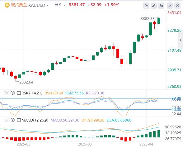 【XM外汇】：特朗普言论引爆黄金暴涨，技术警告难挡多头狂潮(图1)