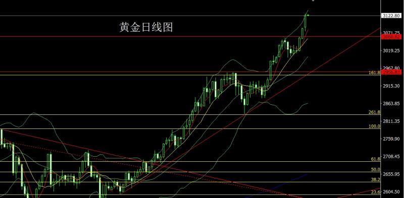【XM外汇】：月线饱和大阳线，金银剑指3200(图2)