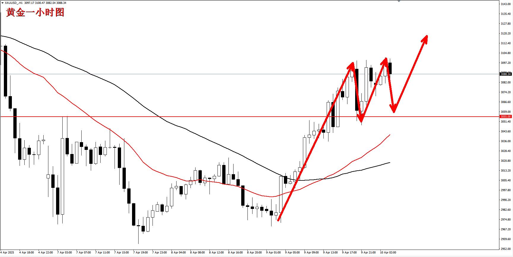 【XM外汇平台】：黄金涨势还未停止，调整再次上车做多！(图1)