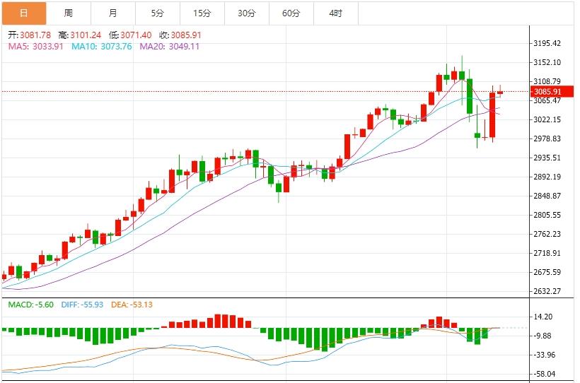 【XM外汇市场评论】：金价创一年半最佳单日表现，关注美国CPI(图1)