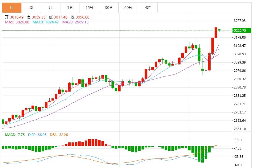 【XM外汇平台】:今日黄金价格最新技术走势分析(图1) 【XM外汇平台】:今日黄金价格最新技术走势分析(图1)
