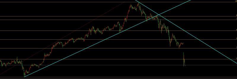 【XM外汇】：4.23黄金暴跌上演狼来了，亚盘3373下空(图1)