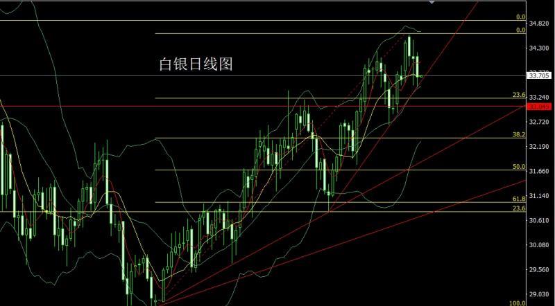 【XM外汇官网】：获利了结倒锤头，金银短空做区间(图2)