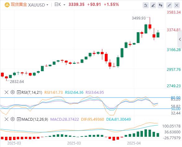 【XM外汇官网】：金回调反抽显强势，分析师齐呼抄底良机已至(图1)