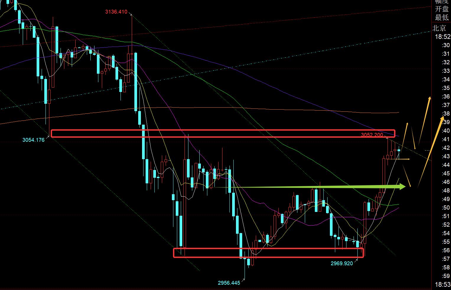 【XM Group】：黄金日内持续拉升走强，今晚还有二次拉升(图1)