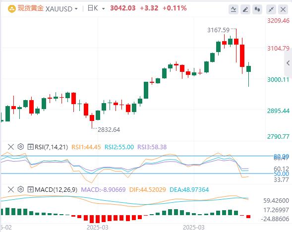 【XM外汇市场分析】：金价从数周低点迅速反弹(图1)