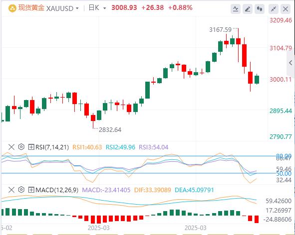 【XM官网】：随着CPI和FOMC迫在眉睫，黄金坚守阵地(图1)