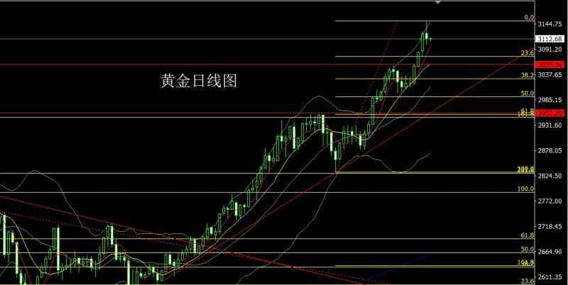 【XM外汇官网】：获利了结倒锤头，金银短空做区间(图1)