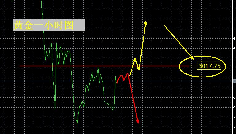 【XM外汇市场分析】：黄金四连跌，底部在哪里？(图1)
