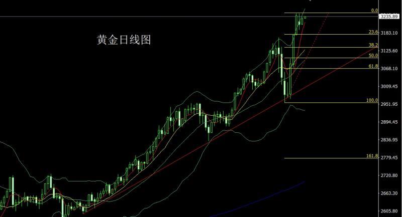 【XM外汇决策分析】：日线中阳待破位，金银低多待新高(图1)