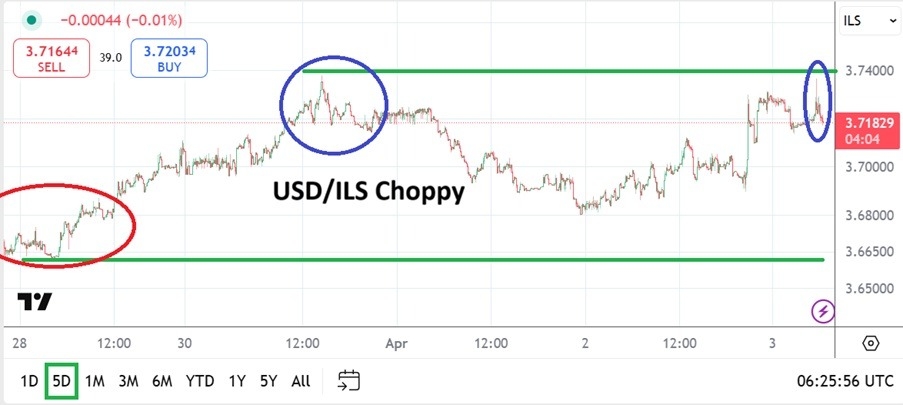 【XM Forex】--USD/ILS Analysis: Reversal Higher as www.xmcnbrokers.combination of Factors Resonate(图1)