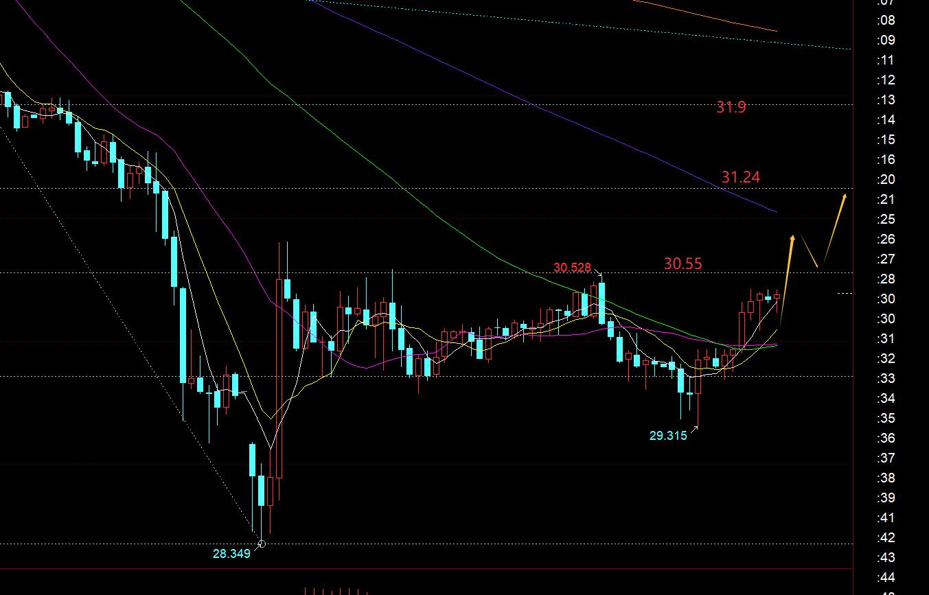 【XM Group】：黄金日内持续拉升走强，今晚还有二次拉升(图2)