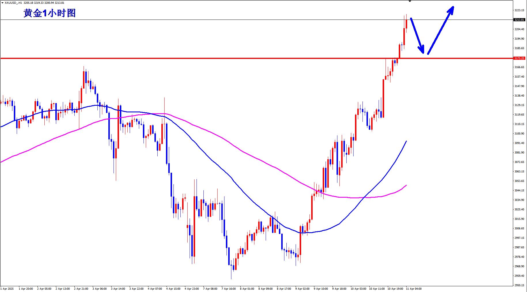 【XM外汇】：黄金多头节节高升，早盘回落继续多！(图1)