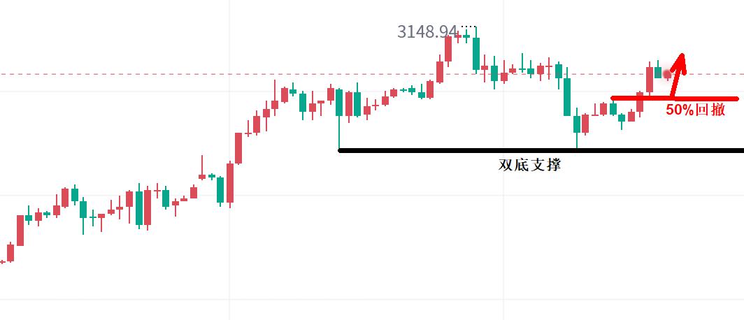 【XM外汇市场分析】：黄金，早间无脑强！(图1)