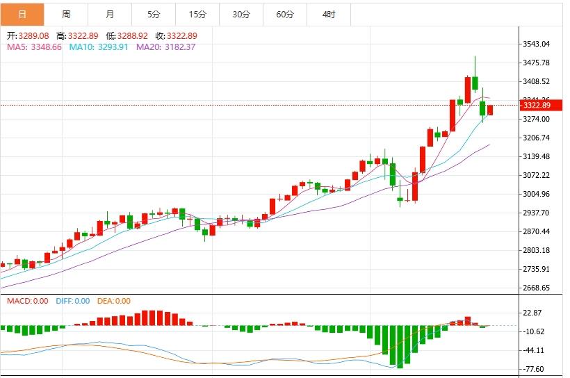 【XM外汇】：市场情绪些许回暖，金价延续回落趋势 静待美国初请数据(图1)
