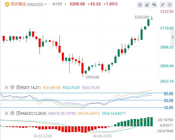 【XM外汇】：金价在3200美元上方徘徊，创下历史新高(图1)