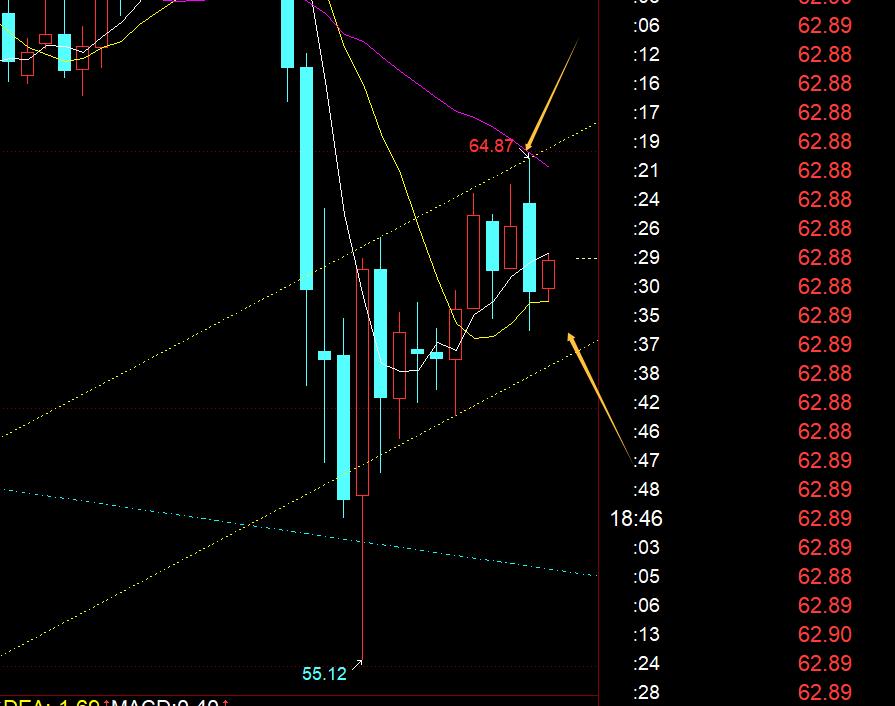 【XM外汇市场分析】：今日早间的急拉存在假象，今晚3370下压制仍处修正(图3)