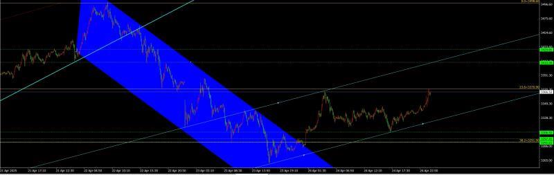 【XM外汇官网】：4.25黄金修正完成，今天回落继续买入(图1)