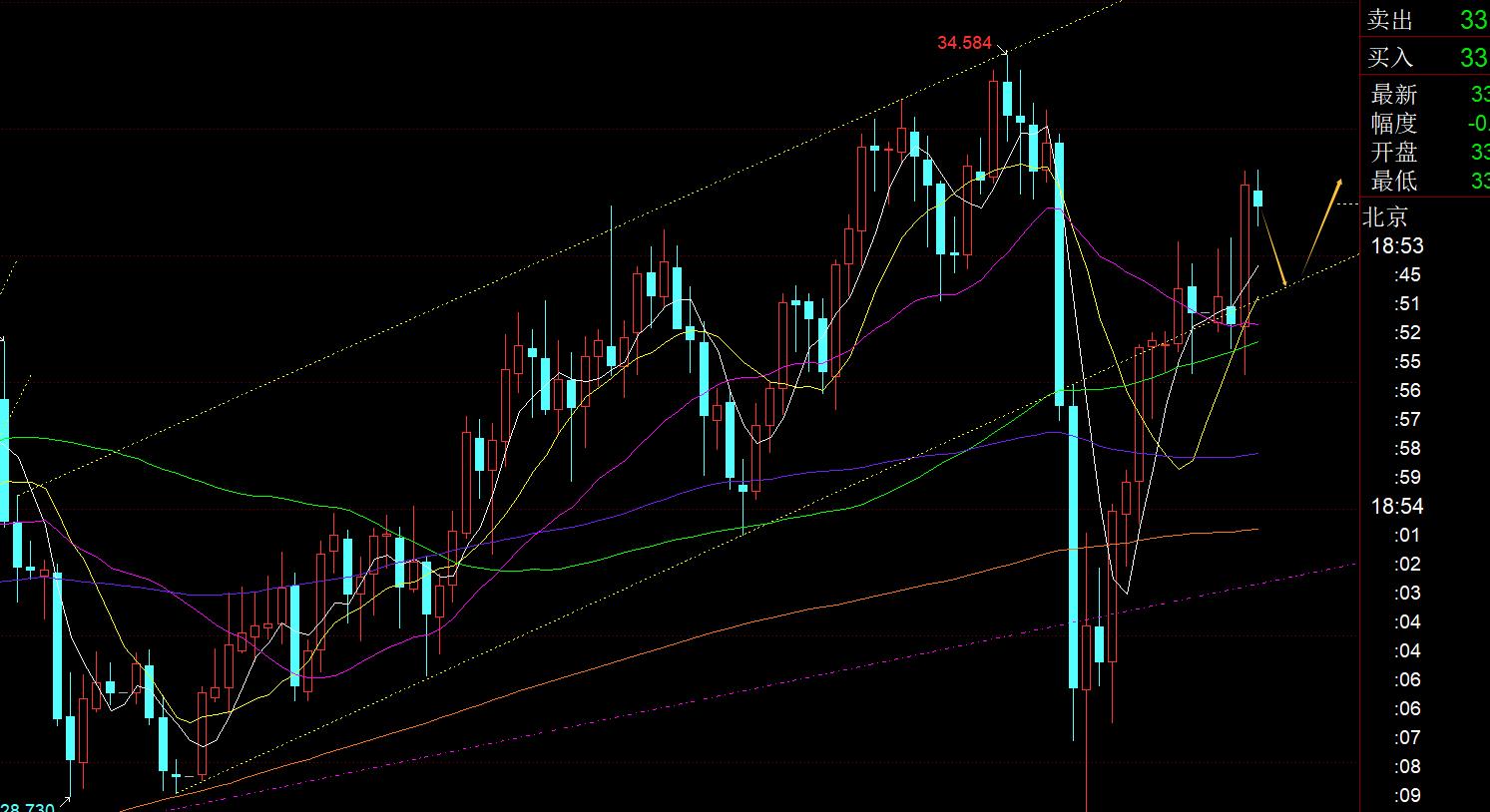 【XM外汇市场分析】：今日早间的急拉存在假象，今晚3370下压制仍处修正(图2)