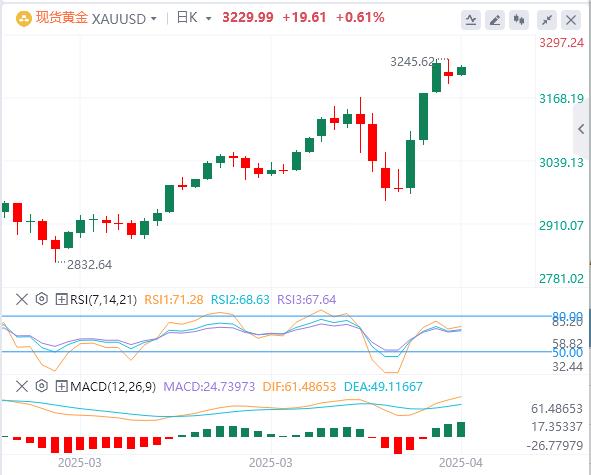 【XM官网】：关税战火引燃避险狂潮，黄金3200美元高地静待鲍威尔降息风向标(图1)