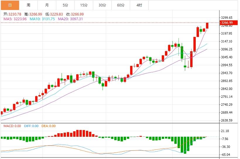 【XM外汇决策分析】：关税政策反反复复，金价历史高位附近徘徊(图1)