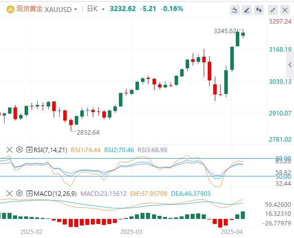 【XM外汇市场分析】：美关税政策反复挫伤投资信心，避险资金涌入黄金推升多头(图1)