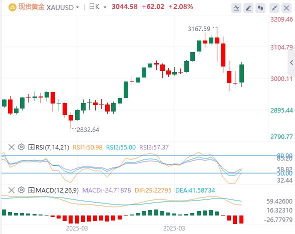 【XM外汇市场分析】：在避险情绪中，金价盘中强劲上涨(图1)