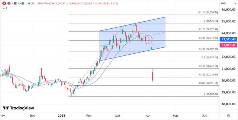 【XM官网】：关税战恐慌蔓延至亚股，港股狂跌逾两千点(图1)