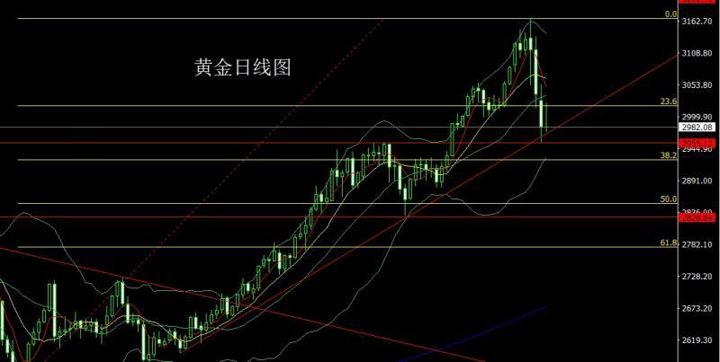 【XM外汇市场评论】：极限拉扯做孕线，金银短空争关口(图1)